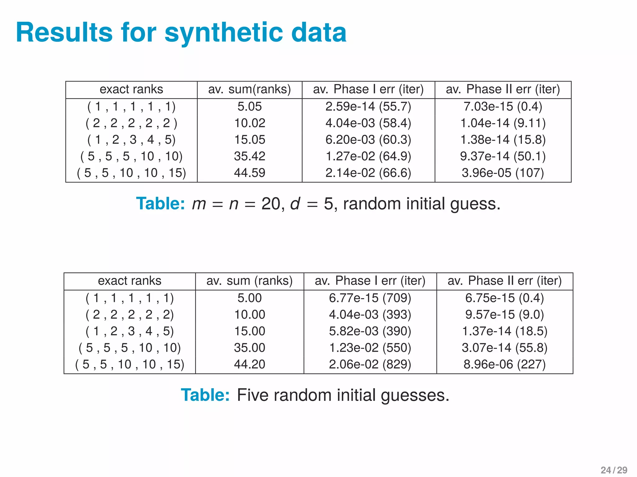 Results for synthetic data
exact ranks av. sum(ranks) av. Phase I err (iter) av. Phase II err (iter)
( 1 , 1 , 1 , 1 , 1) 5.05 2.59e-14 (55.7) 7.03e-15 (0.4)
( 2 , 2 , 2 , 2 , 2 ) 10.02 4.04e-03 (58.4) 1.04e-14 (9.11)
( 1 , 2 , 3 , 4 , 5) 15.05 6.20e-03 (60.3) 1.38e-14 (15.8)
( 5 , 5 , 5 , 10 , 10) 35.42 1.27e-02 (64.9) 9.37e-14 (50.1)
( 5 , 5 , 10 , 10 , 15) 44.59 2.14e-02 (66.6) 3.96e-05 (107)
Table: m = n = 20, d = 5, random initial guess.
exact ranks av. sum (ranks) av. Phase I err (iter) av. Phase II err (iter)
( 1 , 1 , 1 , 1 , 1) 5.00 6.77e-15 (709) 6.75e-15 (0.4)
( 2 , 2 , 2 , 2 , 2) 10.00 4.04e-03 (393) 9.57e-15 (9.0)
( 1 , 2 , 3 , 4 , 5) 15.00 5.82e-03 (390) 1.37e-14 (18.5)
( 5 , 5 , 5 , 10 , 10) 35.00 1.23e-02 (550) 3.07e-14 (55.8)
( 5 , 5 , 10 , 10 , 15) 44.20 2.06e-02 (829) 8.96e-06 (227)
Table: Five random initial guesses.
24 / 29
 