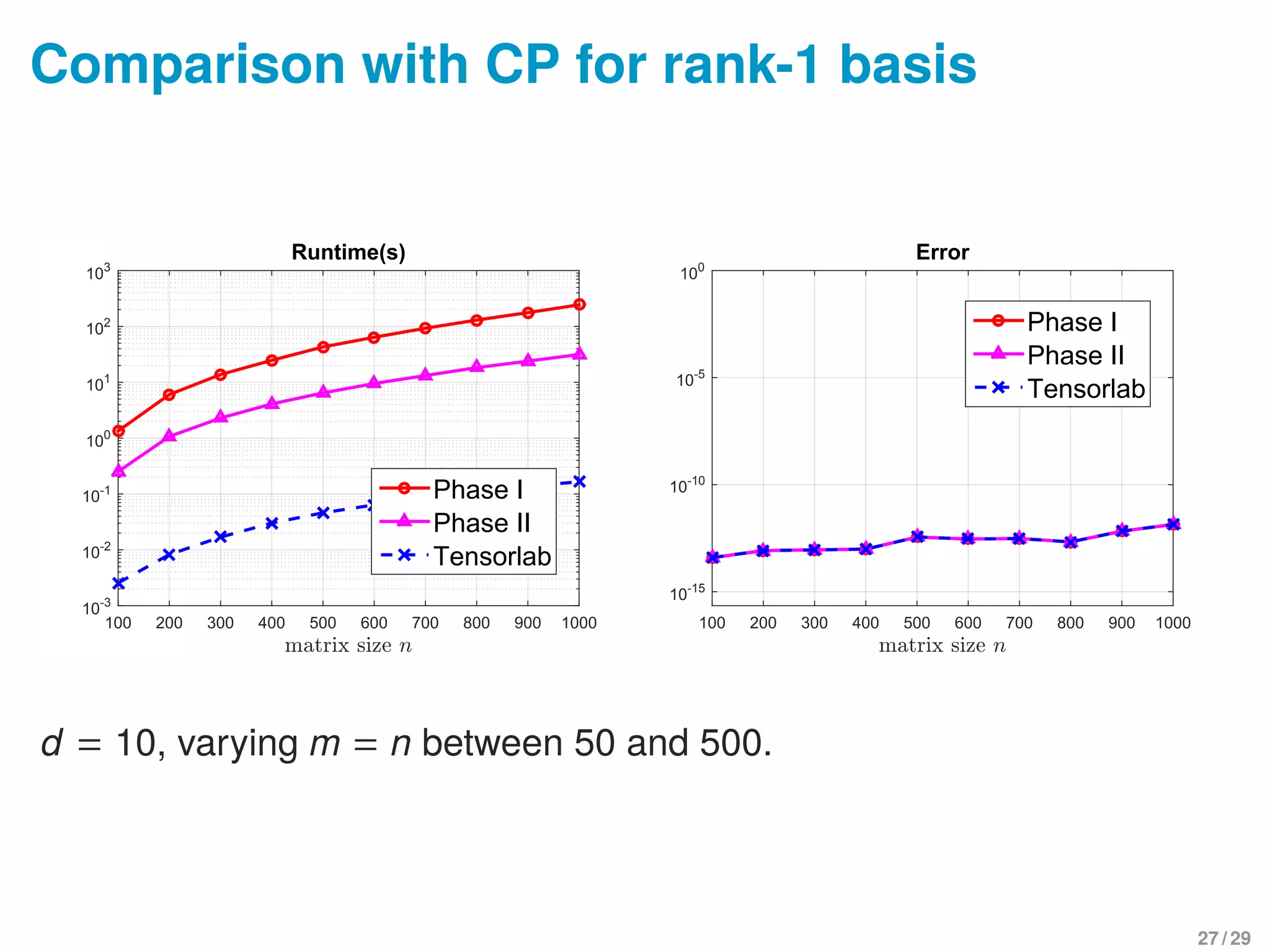 Comparison with CP for rank-1 basis
matrix size n
100 200 300 400 500 600 700 800 900 1000
10-3
10-2
10-1
100
101
102
103
Runtime(s)
Phase I
Phase II
Tensorlab
matrix size n
100 200 300 400 500 600 700 800 900 1000
10-15
10-10
10-5
100
Error
Phase I
Phase II
Tensorlab
d = 10, varying m = n between 50 and 500.
27 / 29
 