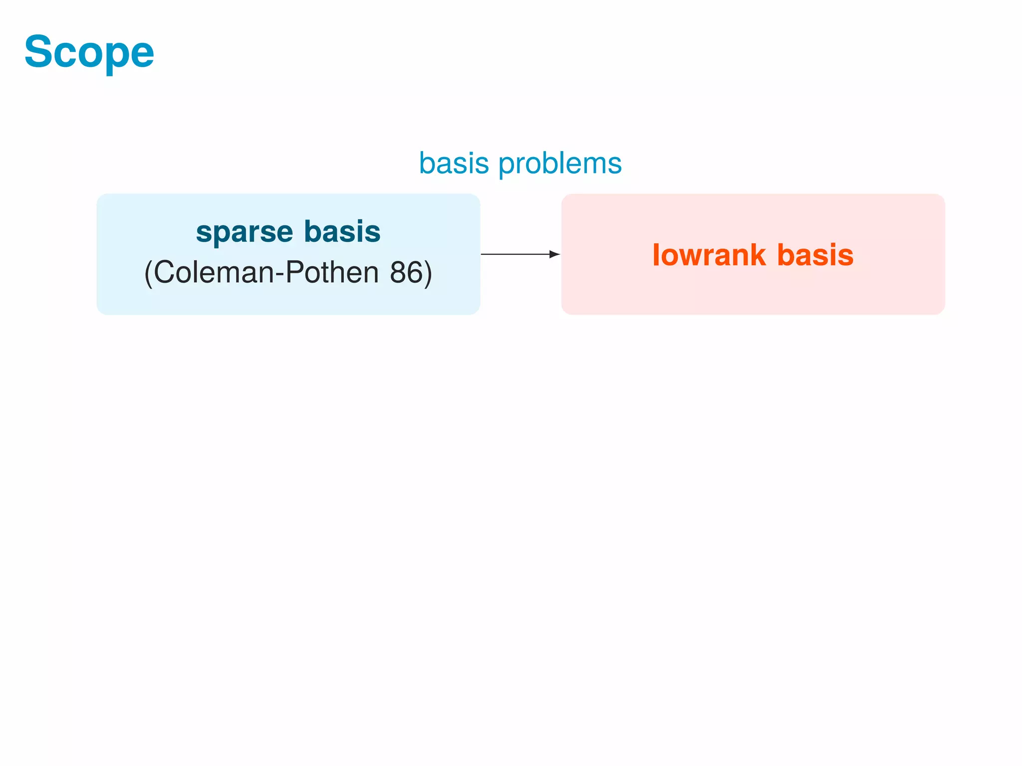Scope
lowrank basis
sparse basis
(Coleman-Pothen 86)
basis problems
 