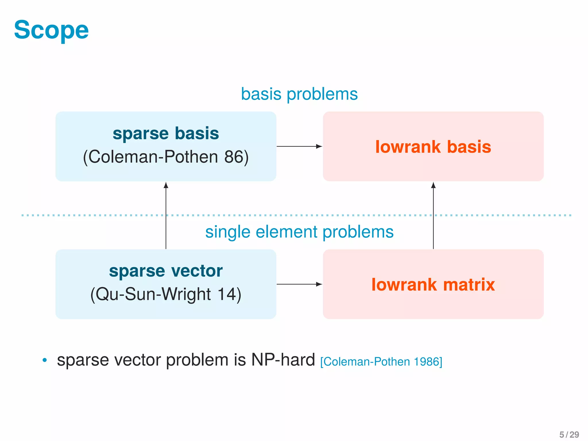 Scope
lowrank basis
sparse basis
(Coleman-Pothen 86)
basis problems
lowrank matrix
sparse vector
(Qu-Sun-Wright 14)
single element problems
• sparse vector problem is NP-hard [Coleman-Pothen 1986]
5 / 29
 