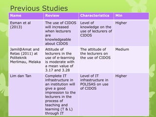Previous Studies
Name Review Characteristics Min
Esman et al
(2013)
The use of CIDOS
will increased
when lecturers
are
knowledgeable
about CIDOS
Level of
knowledge on the
use of lecturers of
CIDOS
Higher
Jamil@Amat and
Retas (2011) at
Politeknik
Merlimau, Melaka
Attitude of
lecturers in the
use of e-learning
is moderate with
a mean value of
3.17 and 3.28
The attitude of
the lecturers on
the use of CIDOS
Medium
Lim dan Tan Complete IT
infrastructure in
an institution will
give a good
impression to the
lecturers in the
process of
teaching and
learning (T & L)
through IT
Level of IT
infrastructure in
POLISAS on use
of CIDOS
Higher
 