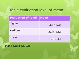 Table evaluation level of mean
Evaluation of level Mean
Higher
3.67-5.0
Medium
2.34-3.66
Lower
1.0-2.33
Mohd Najib (2003)
 