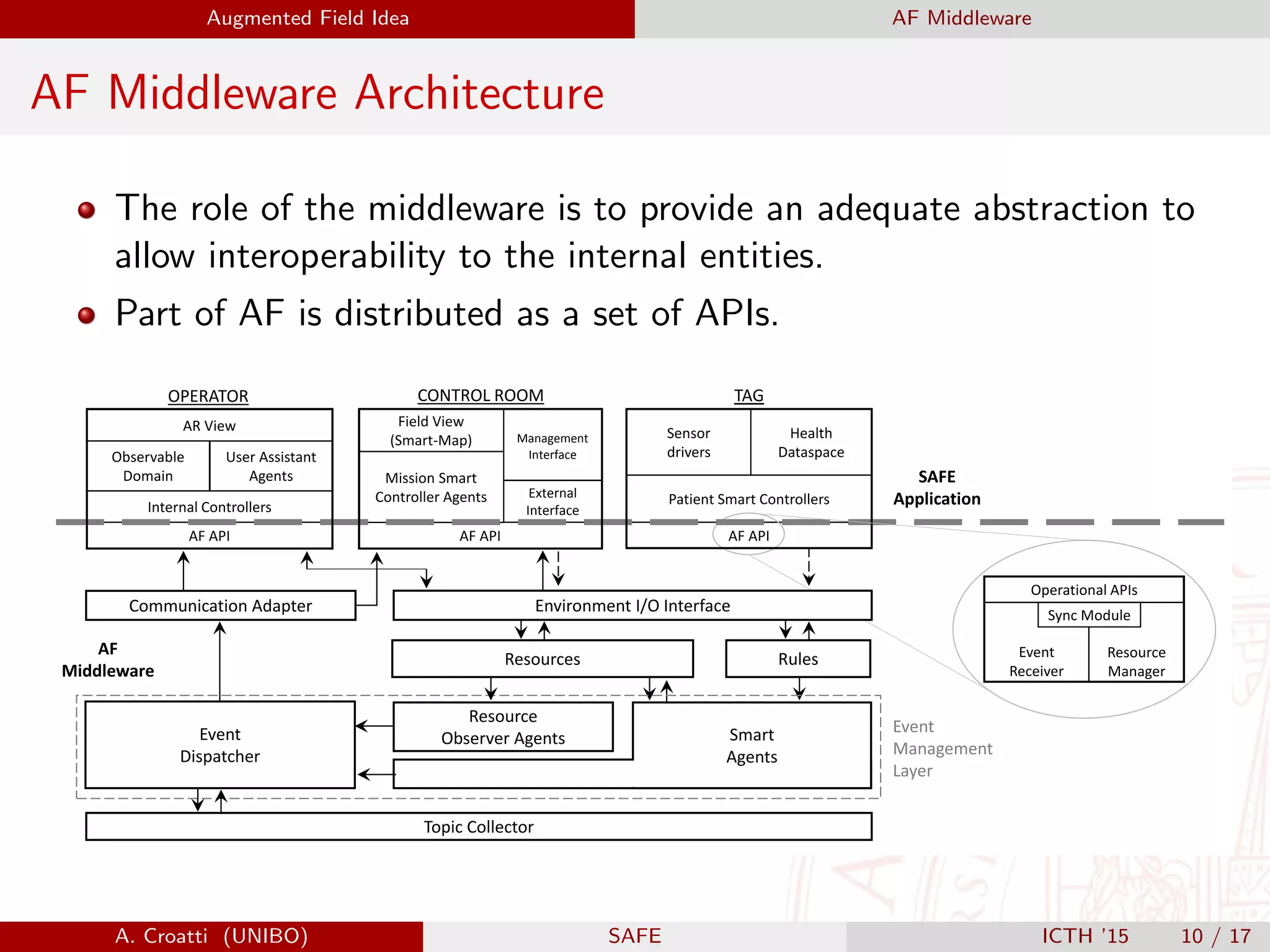 Augmented Field Idea AF Middleware
AF Middleware Architecture
The role of the middleware is to provide an adequate abstraction to
allow interoperability to the internal entities.
Part of AF is distributed as a set of APIs.
Smart
Agents
Management
Interface
External
Interface
AF API
Field View
(Smart-Map)
Patient Smart Controllers
AF API
Sensor
drivers
Internal Controllers
AF API
User Assistant
Agents
AR View
Observable
Domain
OPERATOR CONTROL ROOM TAG
Operational APIs
Event
Receiver
Resource
Manager
Sync Module
Communication Adapter
Resources Rules
Resource
Observer AgentsEvent
Dispatcher
Topic Collector
AF
Middleware
Event
Management
Layer
Health
Dataspace
Mission Smart
Controller Agents
SAFE
Application
Environment I/O Interface
A. Croatti (UNIBO) SAFE ICTH ’15 10 / 17
 