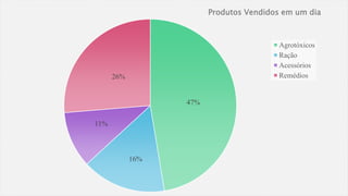 47%
16%
11%
26%
Produtos Vendidos em um dia
Agrotóxicos
Ração
Acessórios
Remédios