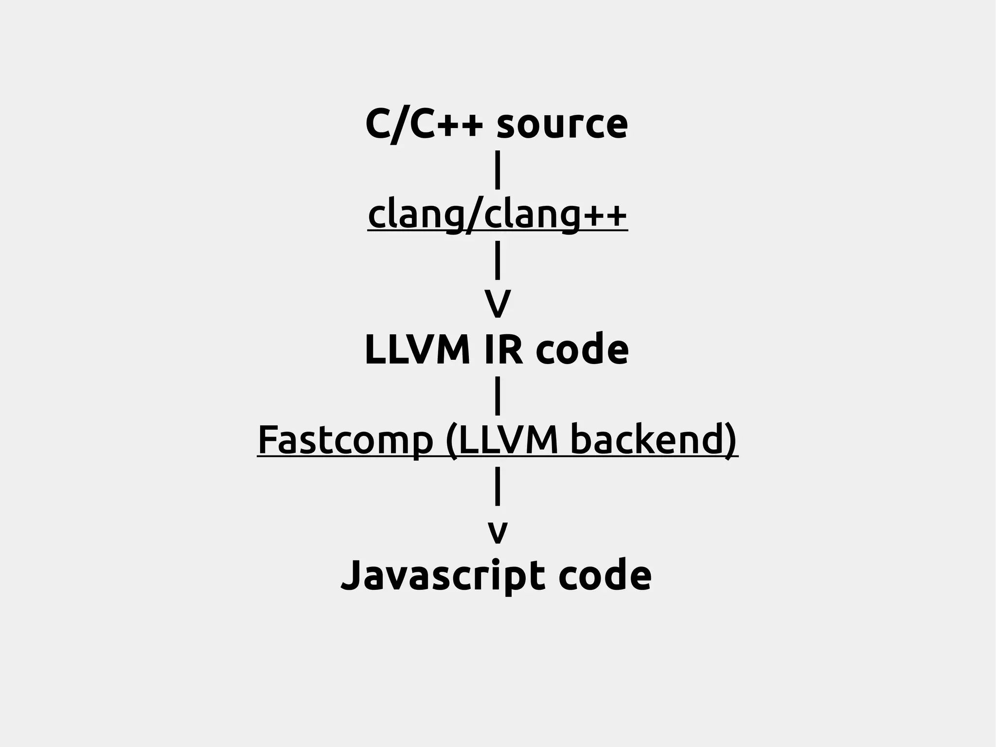 C/C++ source | clang/clang++ | V LLVM IR code | Fastcomp (LLVM backend) | v Javascript code 