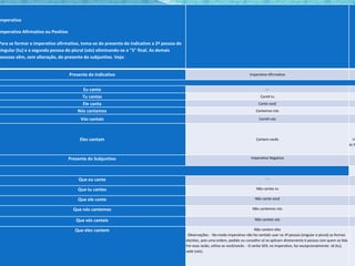 Imperativo
Imperativo Afirmativo ou Positivo
Para se formar o imperativo afirmativo, toma-se do presente do indicativo a 2ª pessoa do
singular (tu) e a segunda pessoa do plural (vós) eliminando-se o "S" final. As demais
pessoas vêm, sem alteração, do presente do subjuntivo. Veja:
Presente do Indicativo Imperativo Afirmativo
Eu canto ---
Tu cantas CantA tu
Ele canta Cante você
Nós cantamos Cantemos nós
Vós cantais CantAI vós
Eles cantam Cantem vocês Im
às fo
Presente do Subjuntivo Imperativo Negativo
Que eu cante ---
Que tu cantes Não cantes tu
Que ele cante Não cante você
Que nós cantemos Não cantemos nós
Que vós canteis Não canteis vós
Que eles cantem Não cantem eles
Observações: - No modo imperativo não faz sentido usar na 3ª pessoa (singular e plural) as formas
ele/eles, pois uma ordem, pedido ou conselho só se aplicam diretamente à pessoa com quem se fala.
Por essa razão, utiliza-se você/vocês. - O verbo SER, no imperativo, faz excepcionalmente: sê (tu),
sede (vós).
 