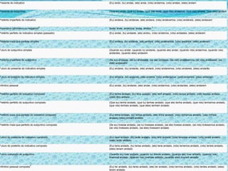 Conjugação verbo andar1
Presente do indicativo (Eu) ando, (tu) andas, (ele) anda, (nós) andamos, (vós) andais, (eles) andam
Presente do subjuntivo (Que eu) ande, (que tu) andes, (que ele) ande, (que nós) andemos, (que vós) andeis, (que eles) andem
Pretérito imperfeito do indicativo (Eu) andava, (tu) andavas, (ele) andava, (nós) andávamos, (vós) andáveis, (eles) andavam
Imperativo (afirmativo ou negativo)
2
Anda, ande, andemos, andai, andem
3
Pretérito perfeito do indicativo simples (passado) (Eu) andei, (tu) andaste, (ele) andou, (nós) andamos, (vós) andastes, (eles) andaram
Pretérito mais-que-perfeito simples (Eu) andara, (tu) andaras, (ele) andara, (nós) andáramos, (vós) andáreis, (eles) andaram
Futuro do subjuntivo simples (Quando eu) andar, (quando tu) andares, (quando ele) andar, (quando nós) andarmos, (quando vós)
andardes, (quando eles) andarem
Pretérito imperfeito do subjuntivo (Se eu) andasse, (se tu) andasses, (se ele) andasse, (se nós) andássemos, (se vós) andásseis, (se
eles) andassem
Futuro do presente do indicativo simples (Eu) andarei, (tu) andarás, (ele) andará, (nós) andaremos, (vós) andareis, (eles) andarão
Futuro do pretérito do indicativo simples (Eu) andaria, (tu) andarias, (ele) andaria, (nós) andaríamos, (vós) andaríeis, (eles) andariam
Infinitivo pessoal (Eu) andar, (tu) andares, (ele) andar, (nós) andarmos, (vós) andardes, (eles) andarem
Pretérito perfeito do indicativo composto (Eu) tenho andado, (tu) tens andado, (ele) tem andado, (nós) temos andado, (vós) tendes andado,
(eles) têm andado
Pretérito perfeito do subjuntivo composto (Que eu) tenha andado, (que tu) tenhas andado, (que ele) tenha andado, (que nós) tenhamos andado,
(que vós) tenhais andado, (que eles) tenham andado
Pretérito mais-que-perfeito do indicativo composto (Eu) tinha andado, (tu) tinhas andado, (ele) tinha andado, (nós) tínhamos andado, (vós) tínheis
andado, (eles) tinham andado
Pretérito mais-que-perfeito do subjuntivo composto (Se eu) tivesse andado, (se tu) tivesses andado, (se ele) tivesse andado, (se nós) tivéssemos andado,
(se vós) tivésseis andado, (se eles) tivessem andado
Futuro do presente do indicativo composto (Eu) terei andado, (tu) terás andado, (ele) terá andado, (nós) teremos andado, (vós) tereis andado,
(eles) terão andado
Futuro do pretérito do indicativo composto (Eu) teria andado, (tu) terias andado, (ele) teria andado, (nós) teríamos andado, (vós) teríeis andado,
(eles) teriam andado
Futuro composto do subjuntivo (Quando eu) tiver andado, (quando tu) tiveres andado, (quando ele) tiver andado, (quando nós)
tivermos andado, (quando vós) tiverdes andado, (quando eles) tiverem andado
Infinitivo pessoal composto
4
(Eu) ter andado, (tu) teres andado, (ele) ter andado, (nós) termos andado, (vós) terdes andado, (eles)
terem andado
 