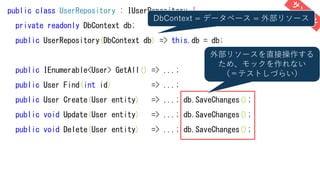 public class UserRepository : IUserRepository {
private readonly DbContext db;
public UserRepository(DbContext db) => this.db = db;
public IEnumerable<User> GetAll() => ...;
public User Find(int id) => ...;
public User Create(User entity) => ...; db.SaveChanges();
public void Update(User entity) => ...; db.SaveChanges();
public void Delete(User entity) => ...; db.SaveChanges();
DbContext = データベース = 外部リソース
外部リソースを直接操作する
ため、モックを作れない
（＝テストしづらい）
 