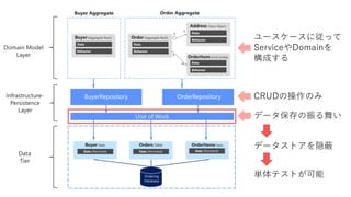 ユースケースに従って
ServiceやDomainを
構成する
CRUDの操作のみ
データ保存の振る舞い
データストアを隠蔽
単体テストが可能
 