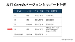 .NET Coreのバージョンとサポート計画
バージョン レベル リリース日 サポート終了日
1.0 LTS 2016/06/27 2019/06/27
1.1 LTS 2016/11/16 2019/06/27
2.0 Current 2017/08/14 2018/10/01
2.1 LTS 2018/05/30
At least three years
from LTS declaration
(August 21, 2018)
2.2-preview3 Preview 2018/09/12 -
※2018/10/23現在
 