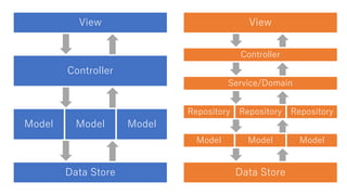 Data Store
Repository
Controller
View
Model
Service/Domain
Repository
Model
Repository
Model
Data Store
Model
Controller
View
Model Model
 