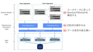 ユースケースに従って
ServiceやDomainを
構成する
CRUDの操作のみ
データ保存の振る舞い
 