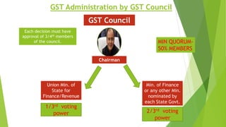 GST Administration by GST Council
1/3rd voting
power 2/3rd voting
power
MIN QUORUM-
50% MEMBERS
GST Council
Chairman
Union Min. of
State for
Finance/Revenue
Min. of Finance
or any other Min.
nominated by
each State Govt.
Each decision must have
approval of 3/4th members
of the council.
 