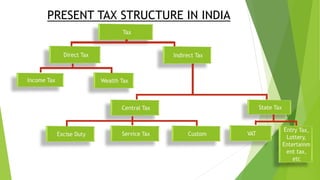 PRESENT TAX STRUCTURE IN INDIA
 