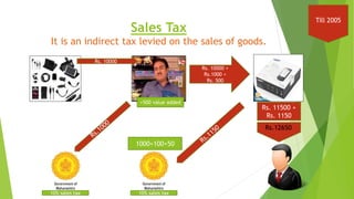 Sales Tax
It is an indirect tax levied on the sales of goods.
Rs. 10000
10% sales tax 10% sales tax
+500 value added
Rs. 10000 +
Rs.1000 +
Rs. 500
Rs. 11500 +
Rs. 1150
Rs.12650
1000+100+50
Till 2005
 