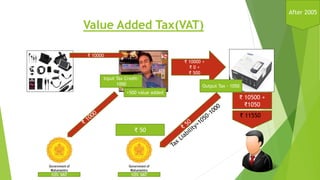 Value Added Tax(VAT)
₹ 10000
10% VAT 10% VAT
+500 value added
₹ 10000 +
₹ 0 +
₹ 500
₹ 10500 +
₹1050
₹ 11550
₹ 50
Input Tax Credit-
1000 Output Tax - 1050
After 2005
 