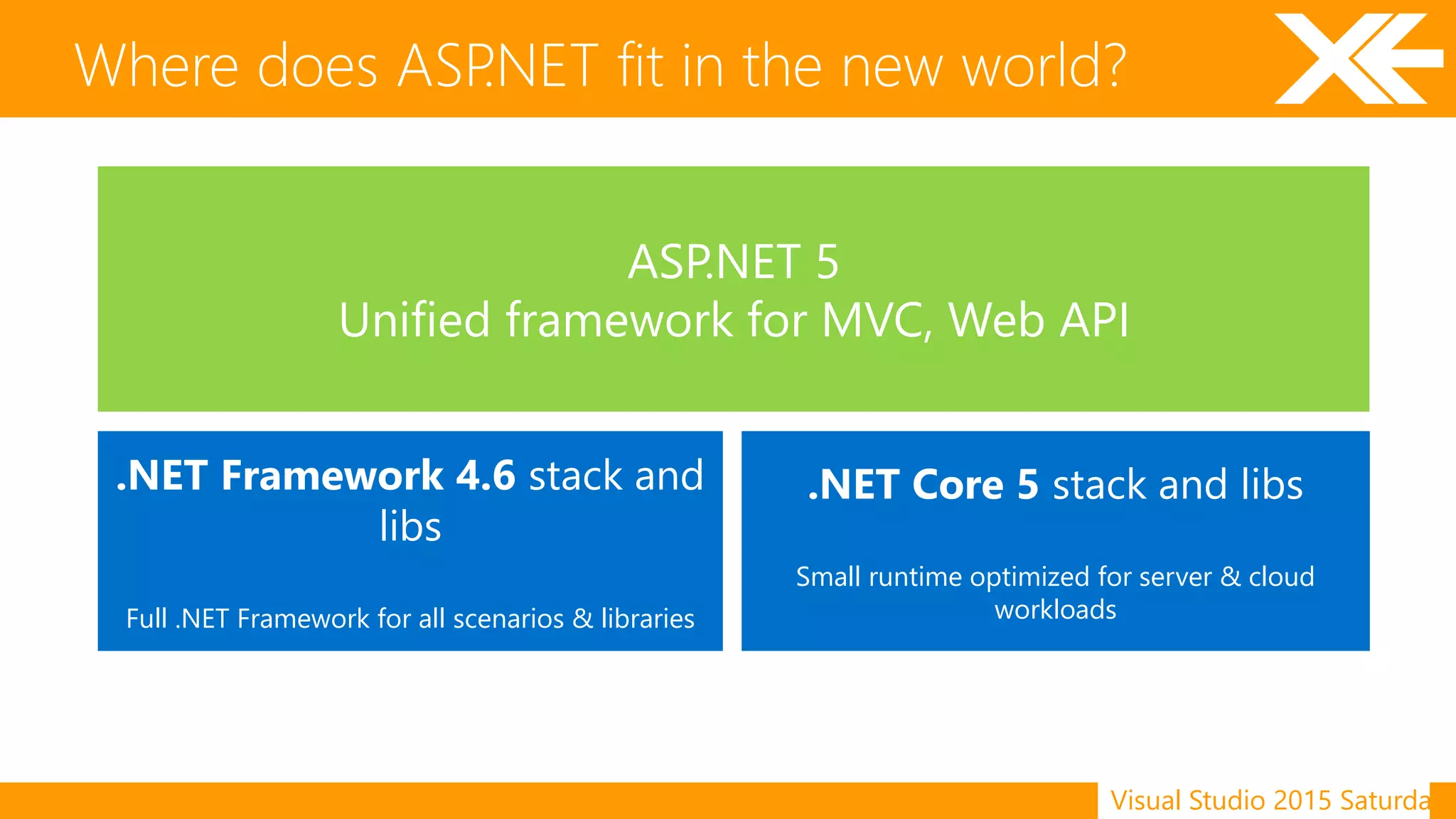 Visual Studio 2015 Saturday
Where does ASP.NET fit in the new world?
ASP.NET 5
Unified framework for MVC, Web API
.NET Framework 4.6 stack and
libs
Full .NET Framework for all scenarios & libraries
.NET Core 5 stack and libs
Small runtime optimized for server & cloud
workloads
 