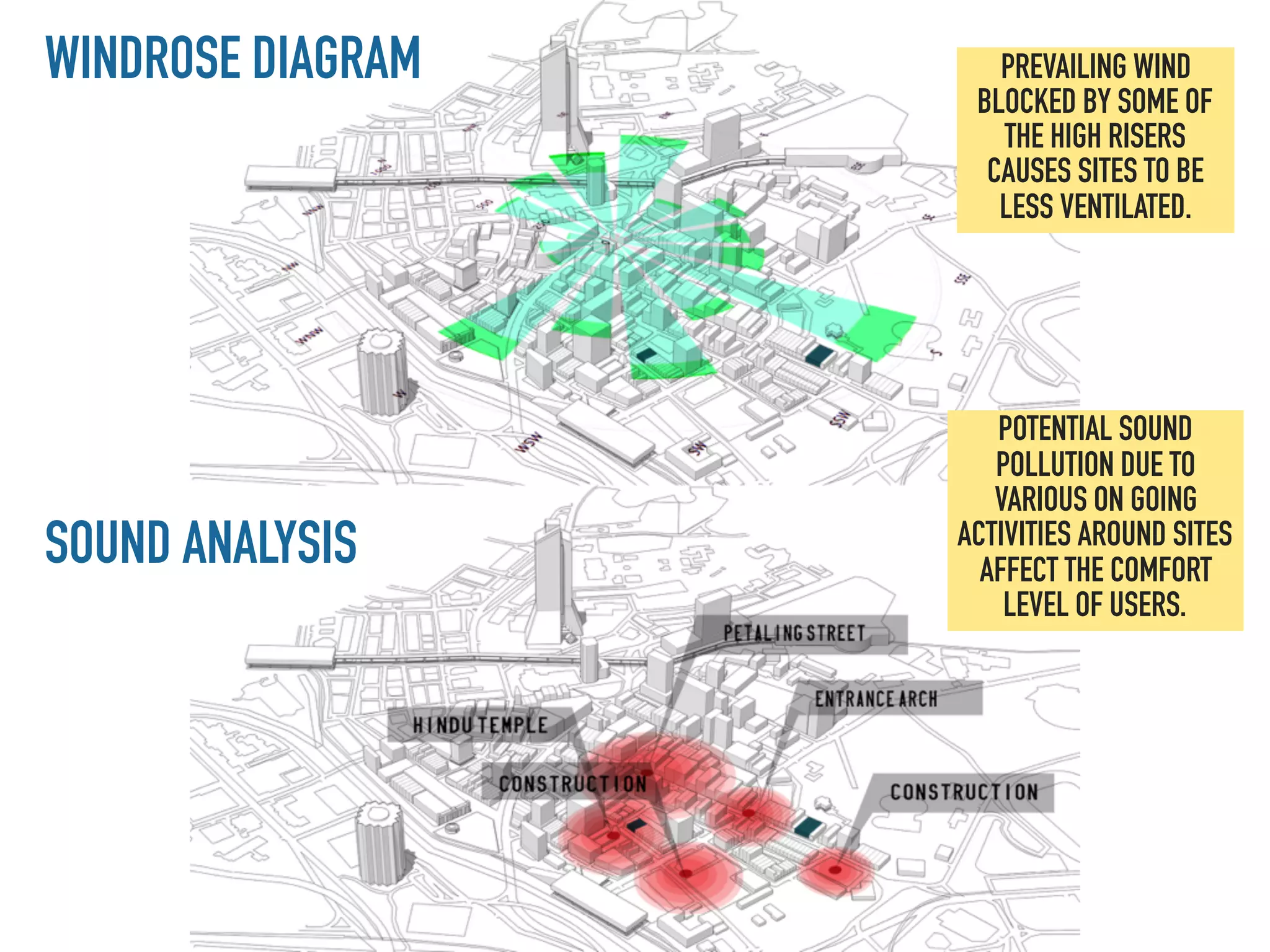 WINDROSE DIAGRAM
SOUND ANALYSIS
PREVAILING WIND
BLOCKED BY SOME OF
THE HIGH RISERS
CAUSES SITES TO BE
LESS VENTILATED.
POTENTIAL SOUND
POLLUTION DUE TO
VARIOUS ON GOING
ACTIVITIES AROUND SITES
AFFECT THE COMFORT
LEVEL OF USERS.
 