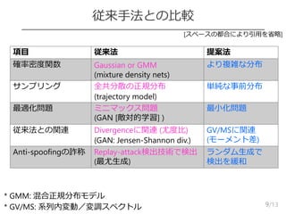 /13
従来手法との比較
9
項目 従来法 提案法
確率密度関数 Gaussian or GMM
(mixture density nets)
より複雑な分布
サンプリング 全共分散の正規分布
(trajectory model)
単純な事前分布
最適化問題 ミニマックス問題
(GAN [敵対的学習] )
最小化問題
従来法との関連 Divergenceに関連 (尤度比)
(GAN: Jensen-Shannon div.)
GV/MSに関連
(モーメント差)
Anti-spoofingの詐称 Replay-attack検出技術で検出
(最尤生成)
ランダム生成で
検出を緩和
[スペースの都合により引用を省略]
* GV/MS: 系列内変動／変調スペクトル
* GMM: 混合正規分布モデル
 