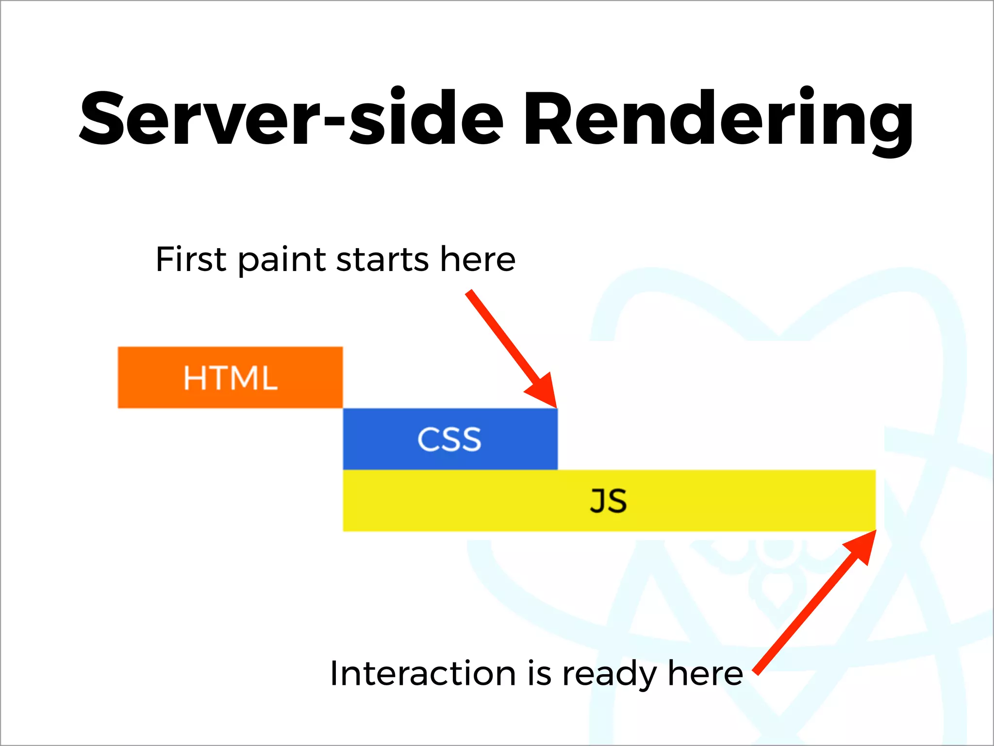 Server-side Rendering
First paint starts here
Interaction is ready here
 
