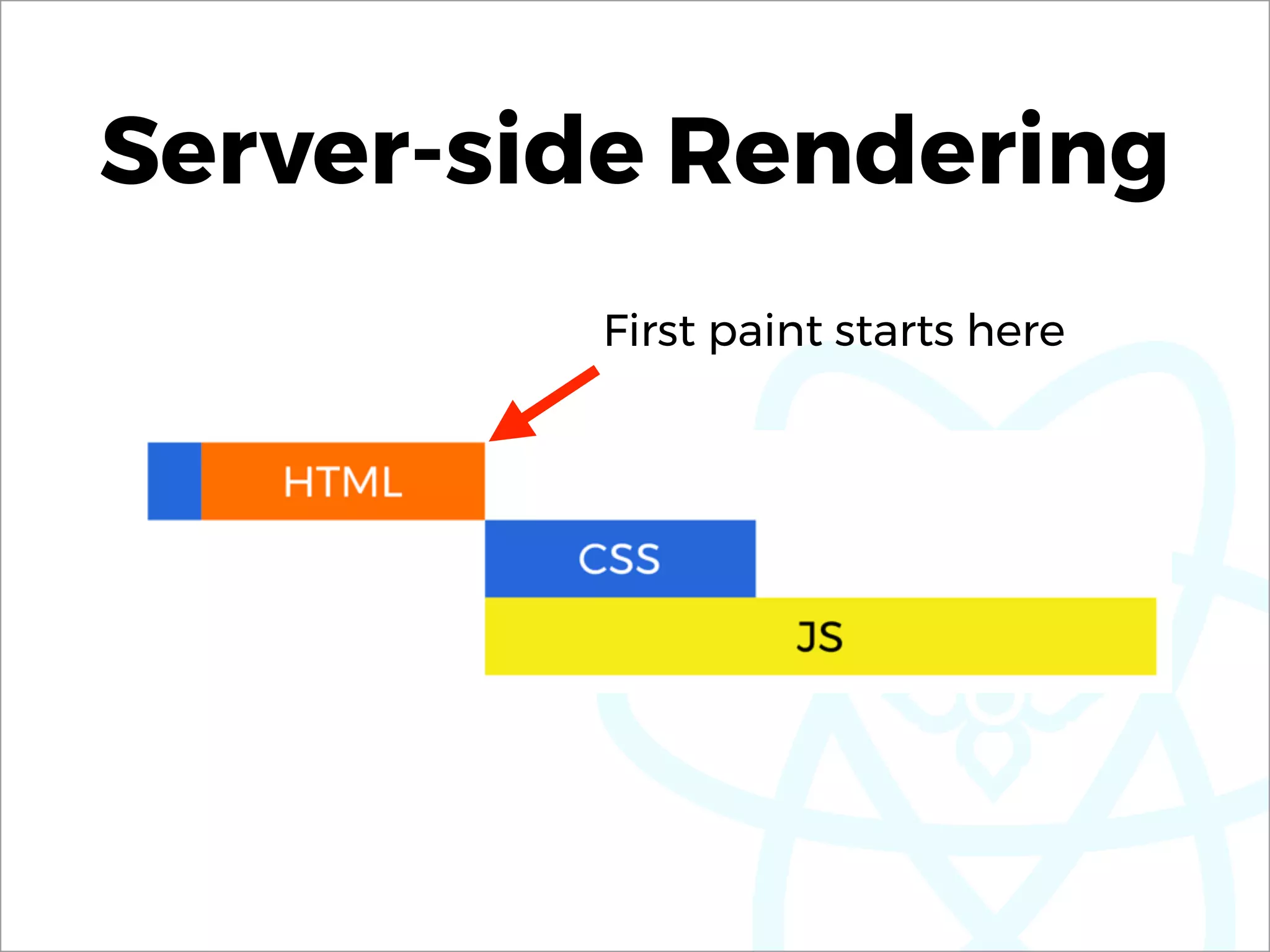 Server-side Rendering
First paint starts here
 