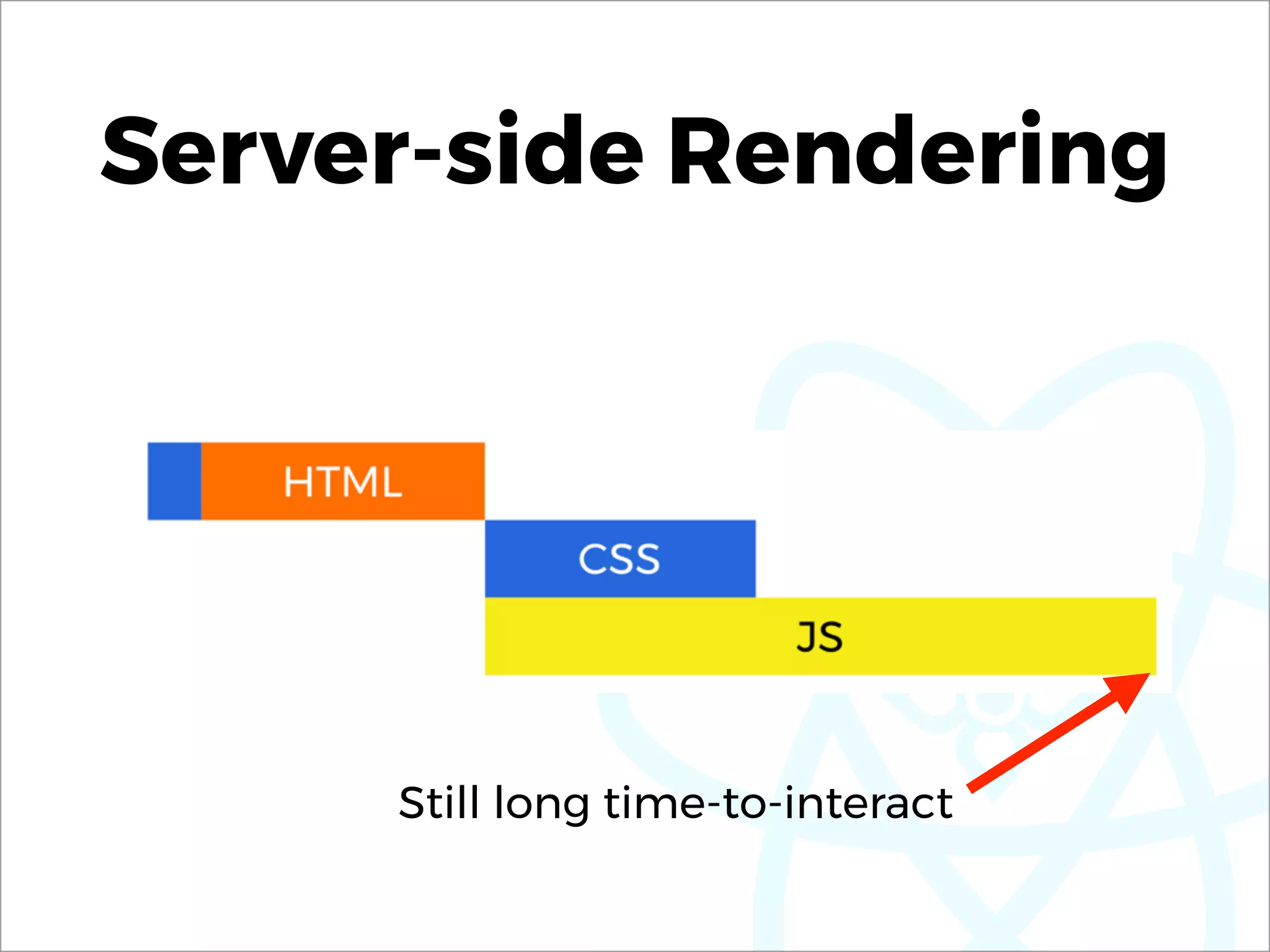 Server-side Rendering
Still long time-to-interact
 