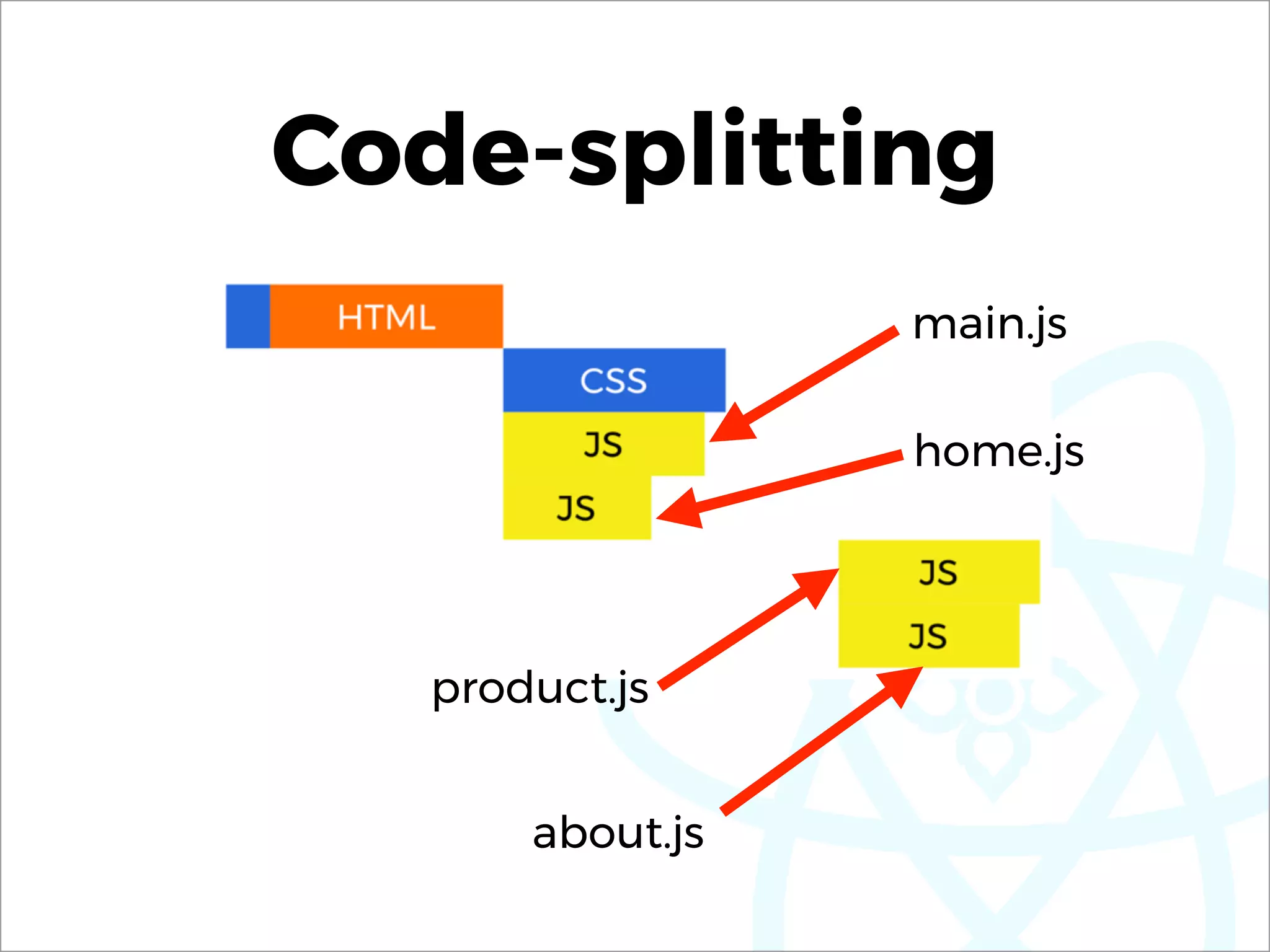 Code-splitting
main.js
home.js
product.js
about.js
 