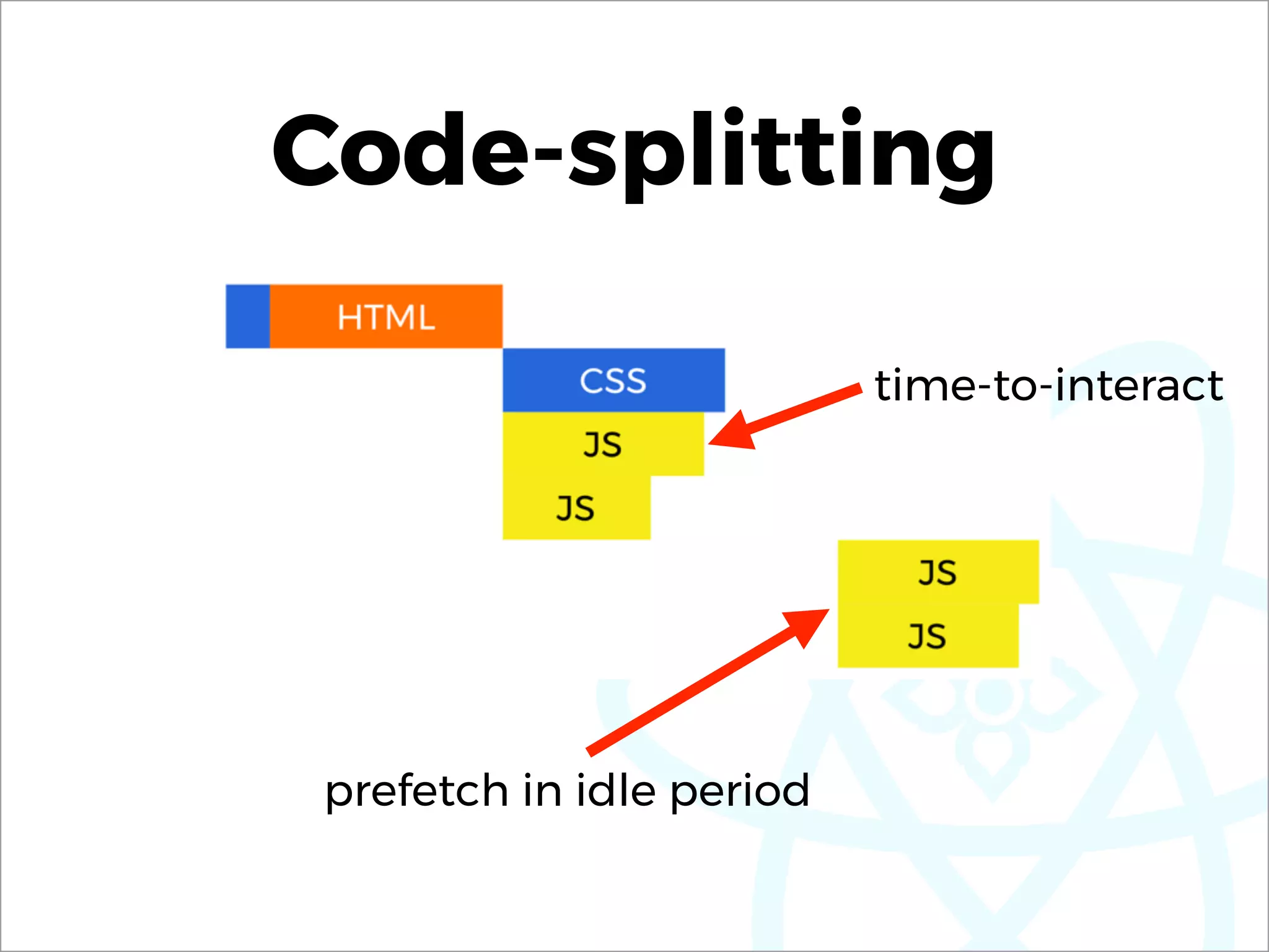 Code-splitting
prefetch in idle period
time-to-interact
 