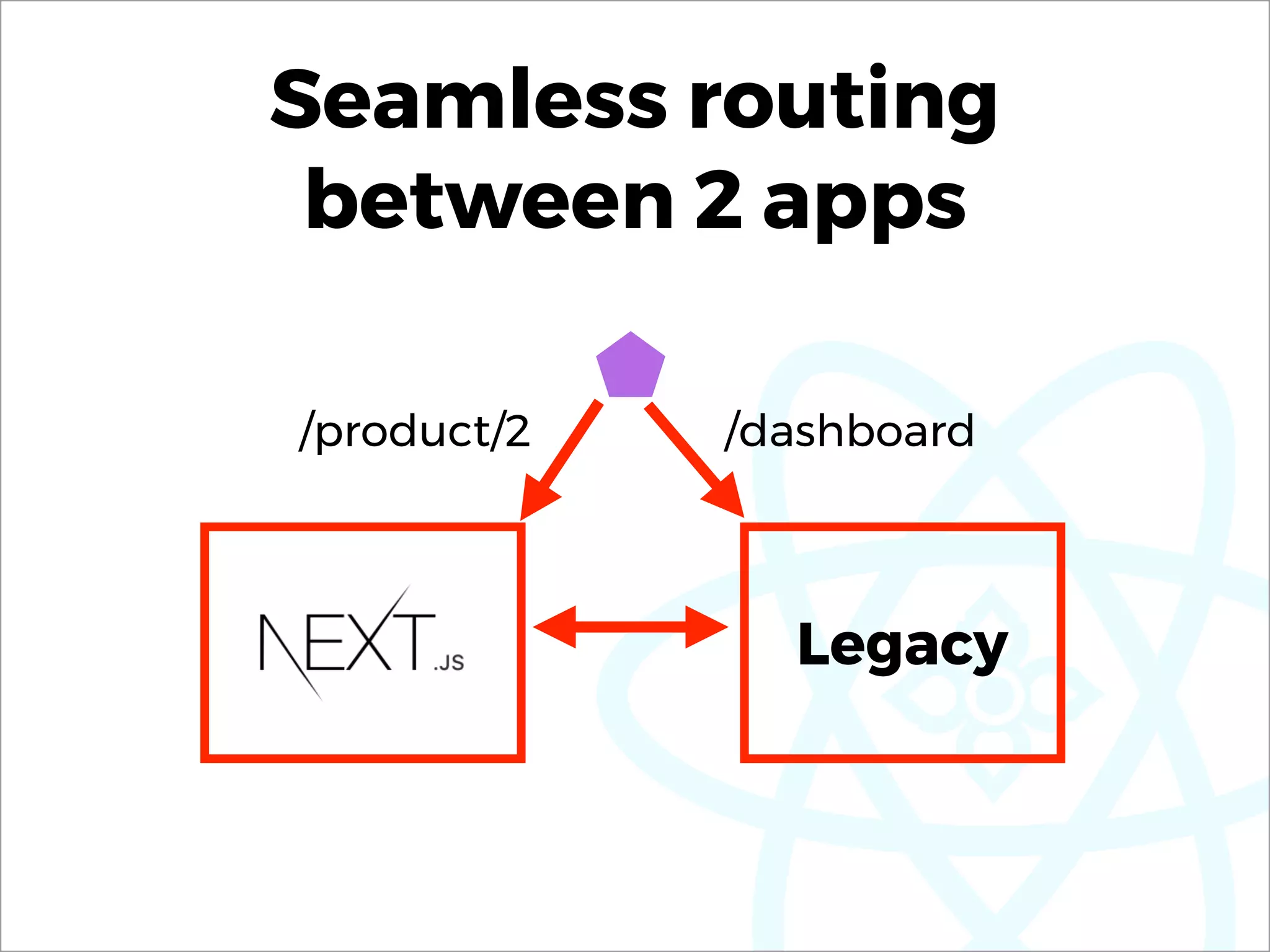 Seamless routing
between 2 apps
Legacy
/product/2 /dashboard
 