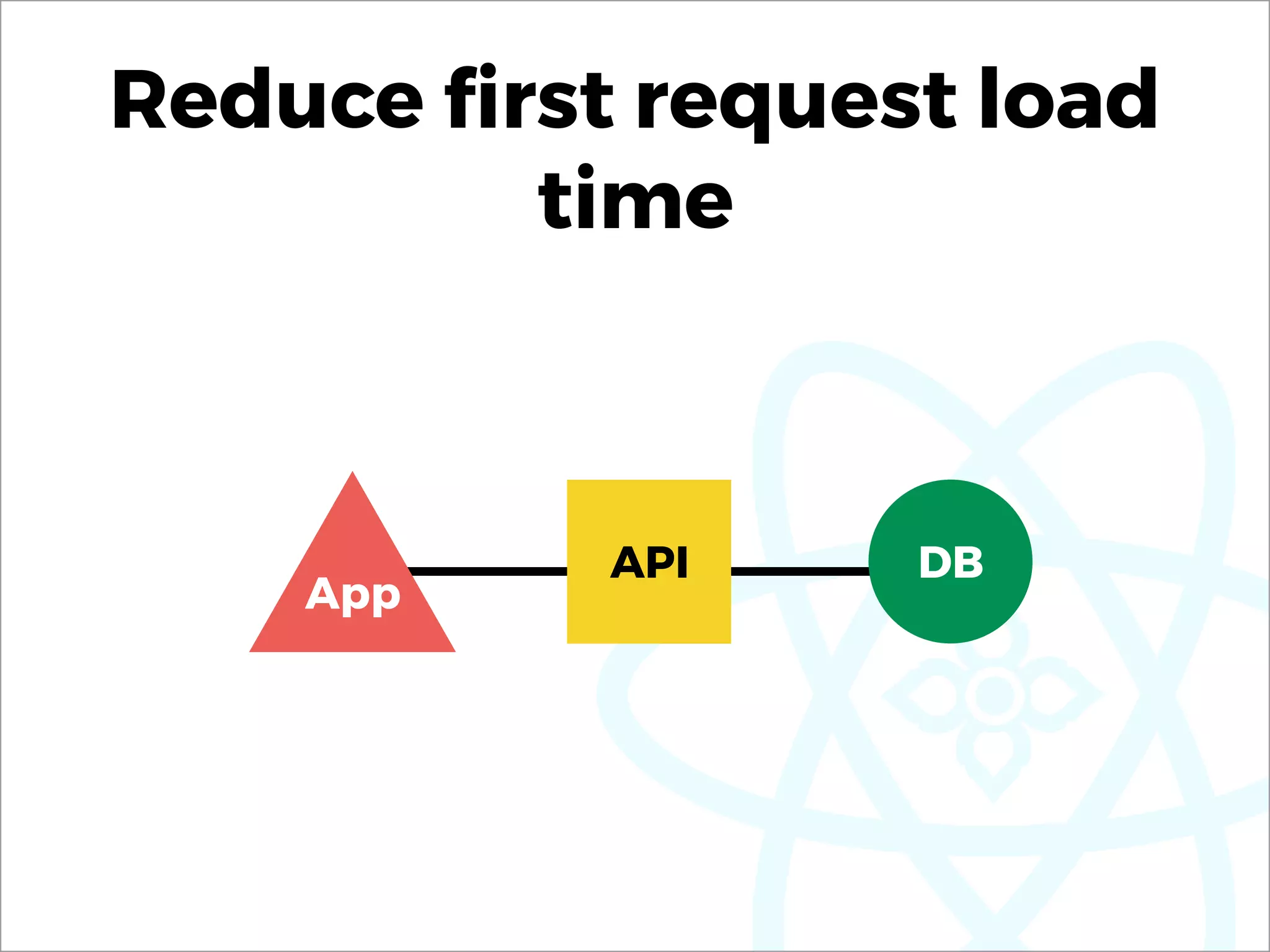 Reduce ﬁrst request load
time
App
API DB
 
