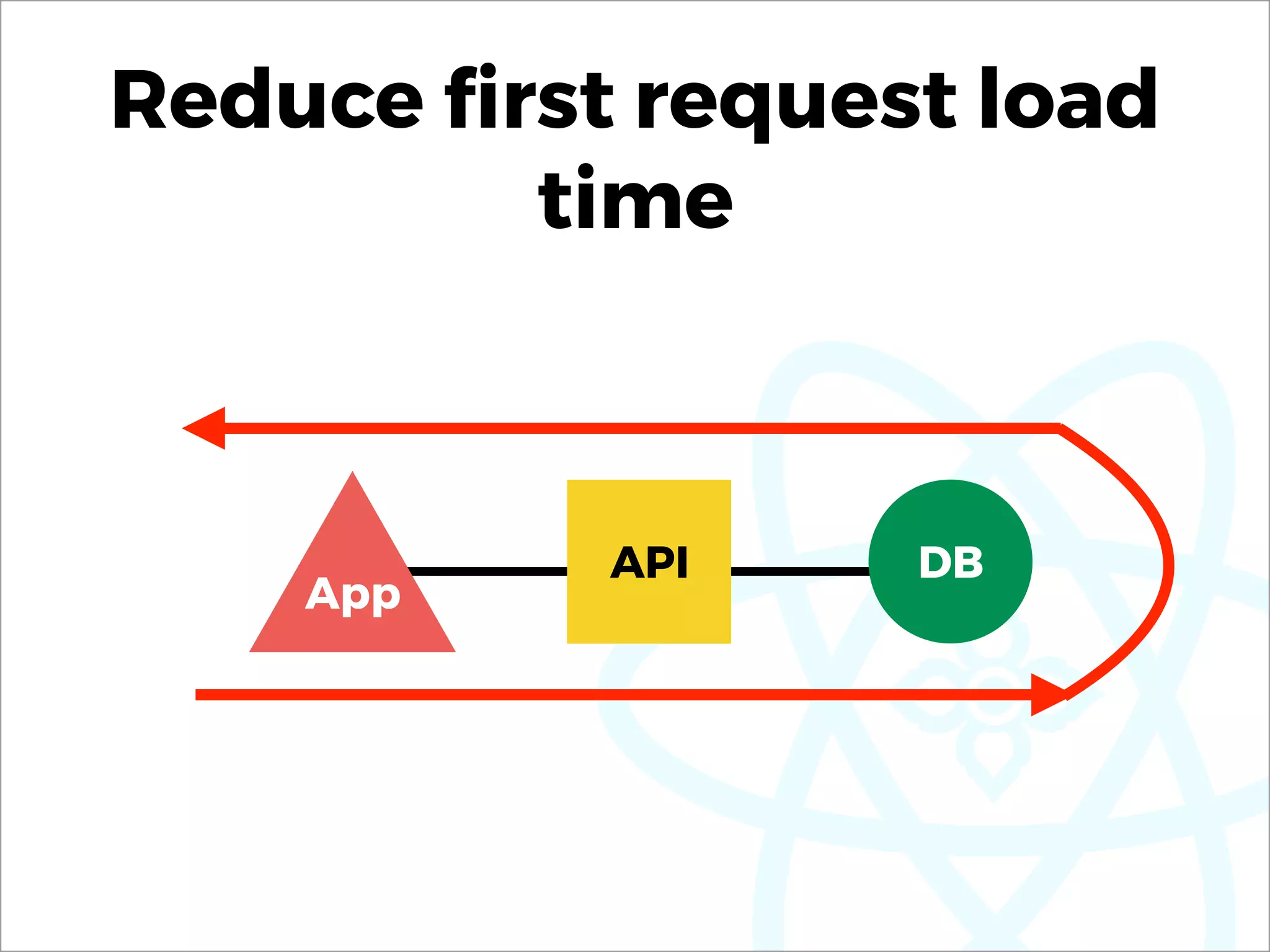Reduce ﬁrst request load
time
App
API DB
 