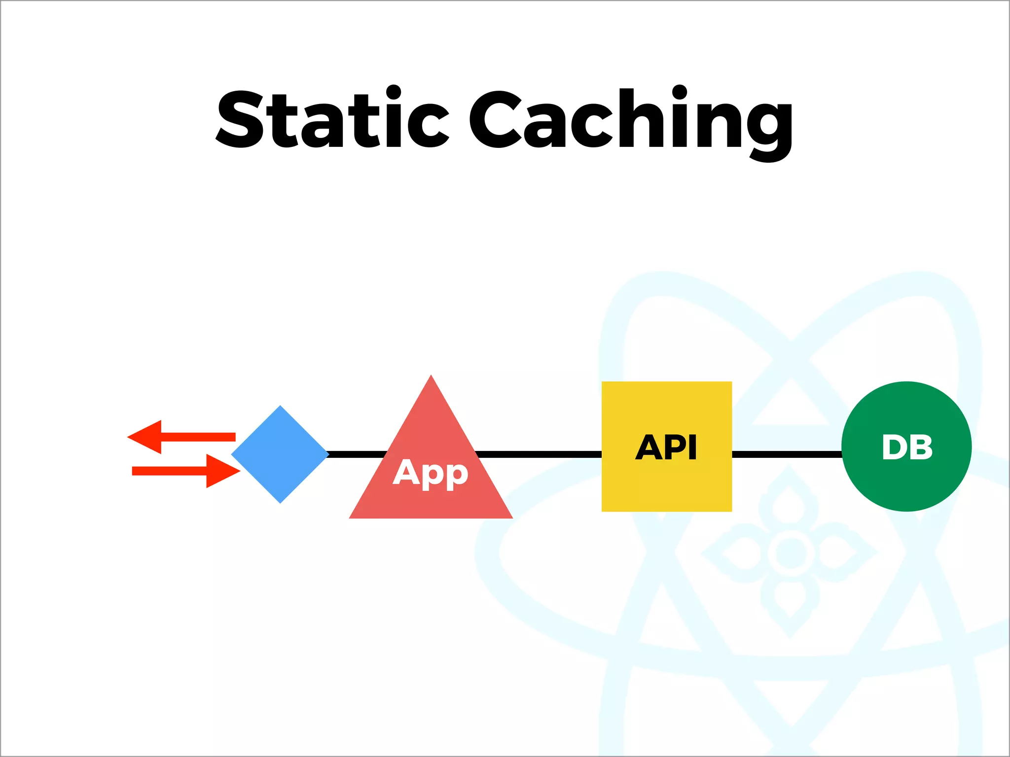 Static Caching
App
API DB
 