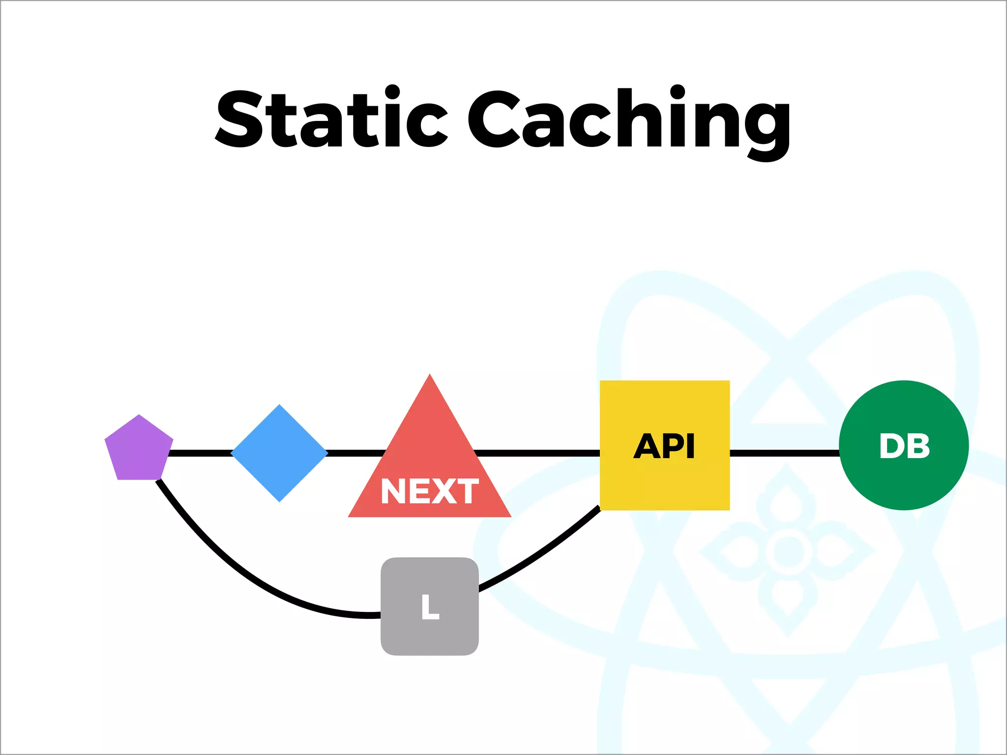 Static Caching
NEXT
API DB
L
 