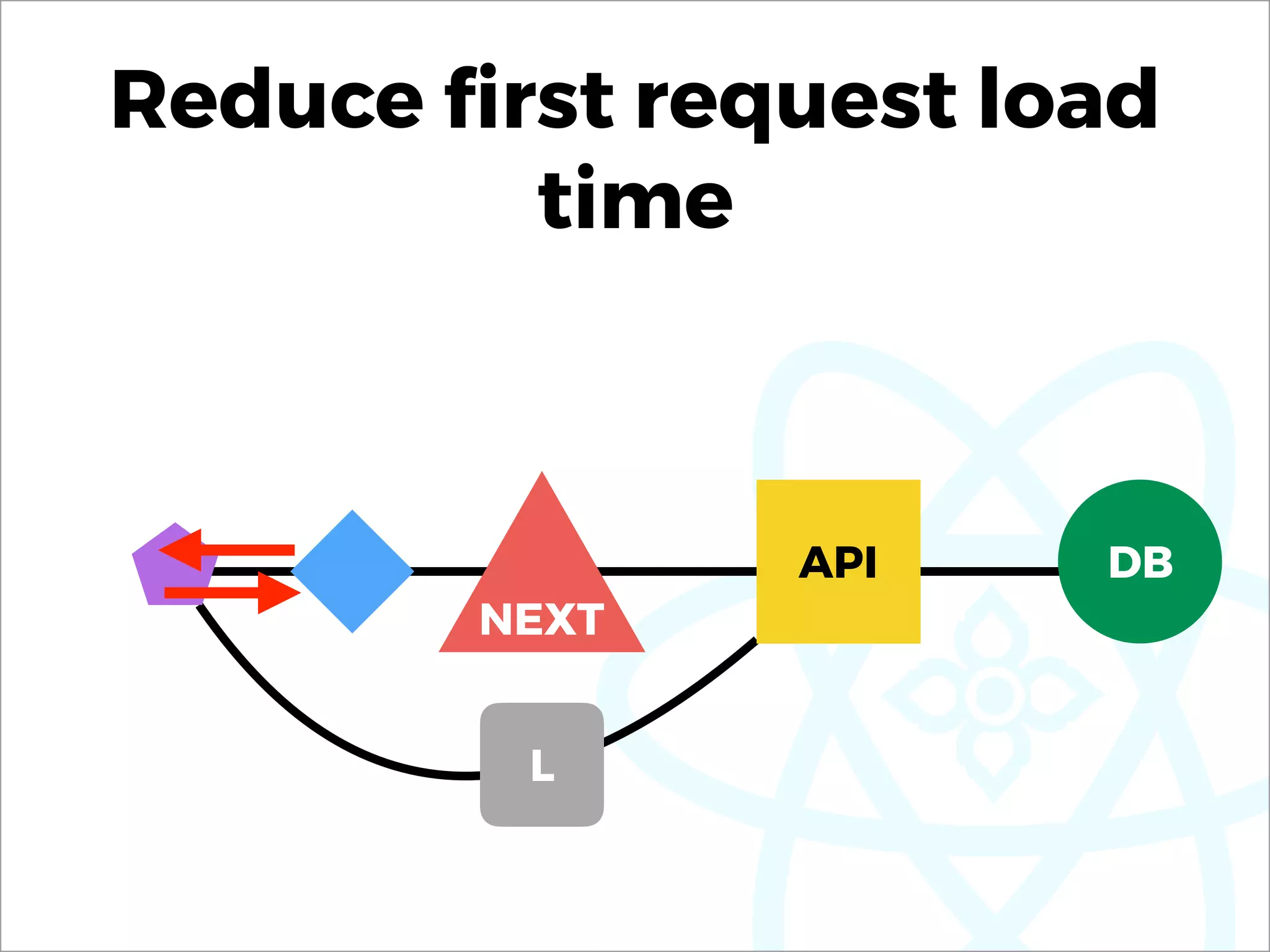NEXT
API DB
L
Reduce ﬁrst request load
time
 