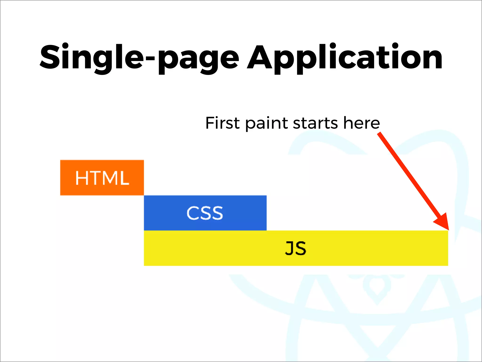 Single-page Application
First paint starts here
 