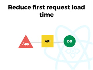 Reduce ﬁrst request load
time
App
API DB
 