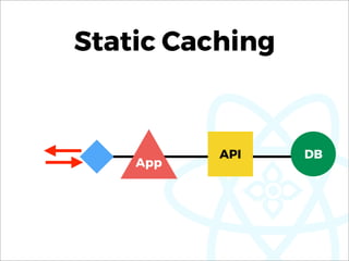 Static Caching
App
API DB
 