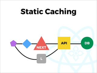 Static Caching
NEXT
API DB
L
 
