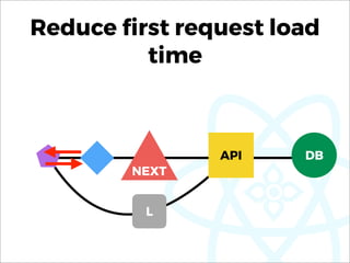 NEXT
API DB
L
Reduce ﬁrst request load
time
 