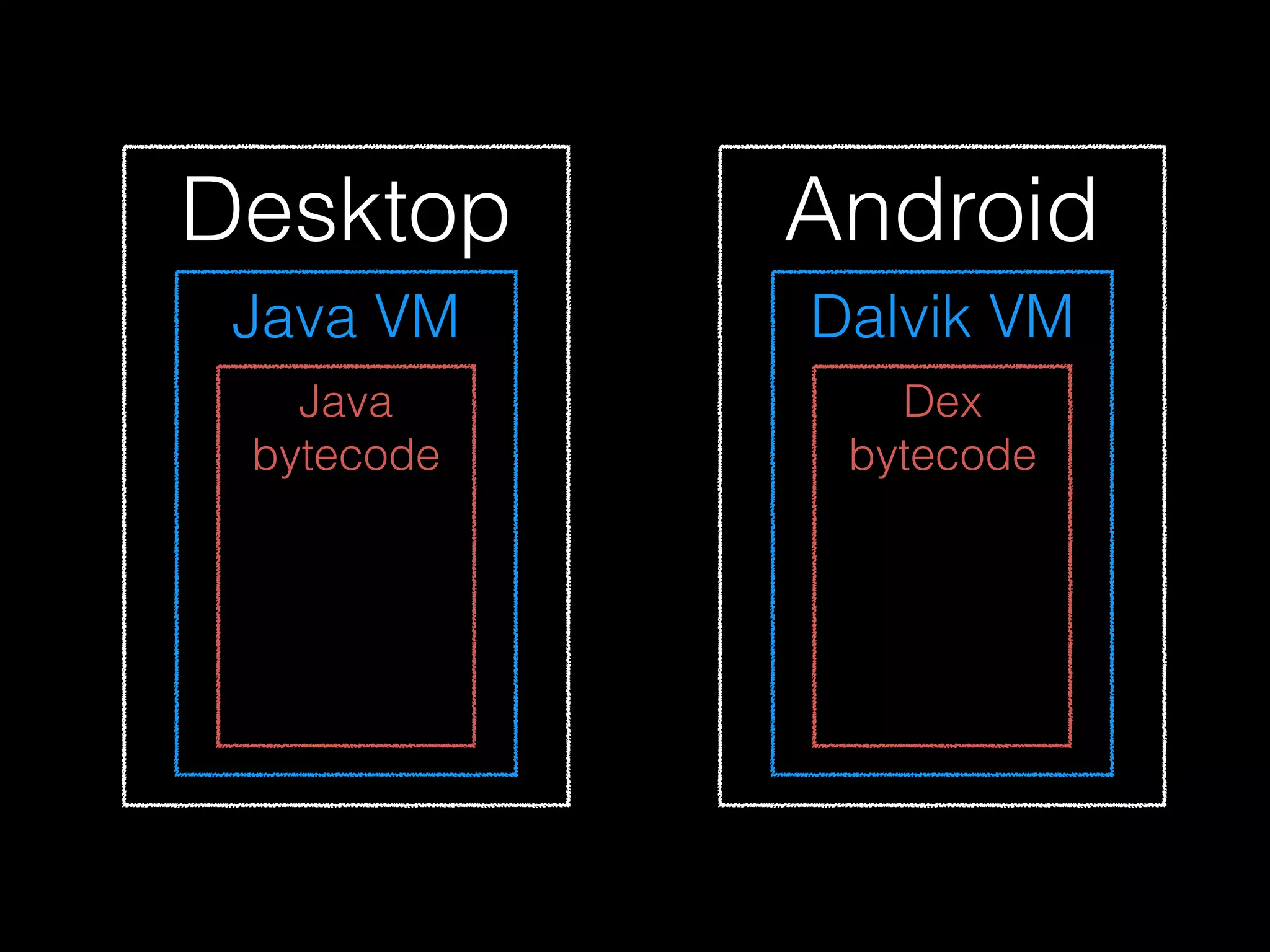 Desktop Android
Java VM Dalvik VM
Java
bytecode
Dex
bytecode
 