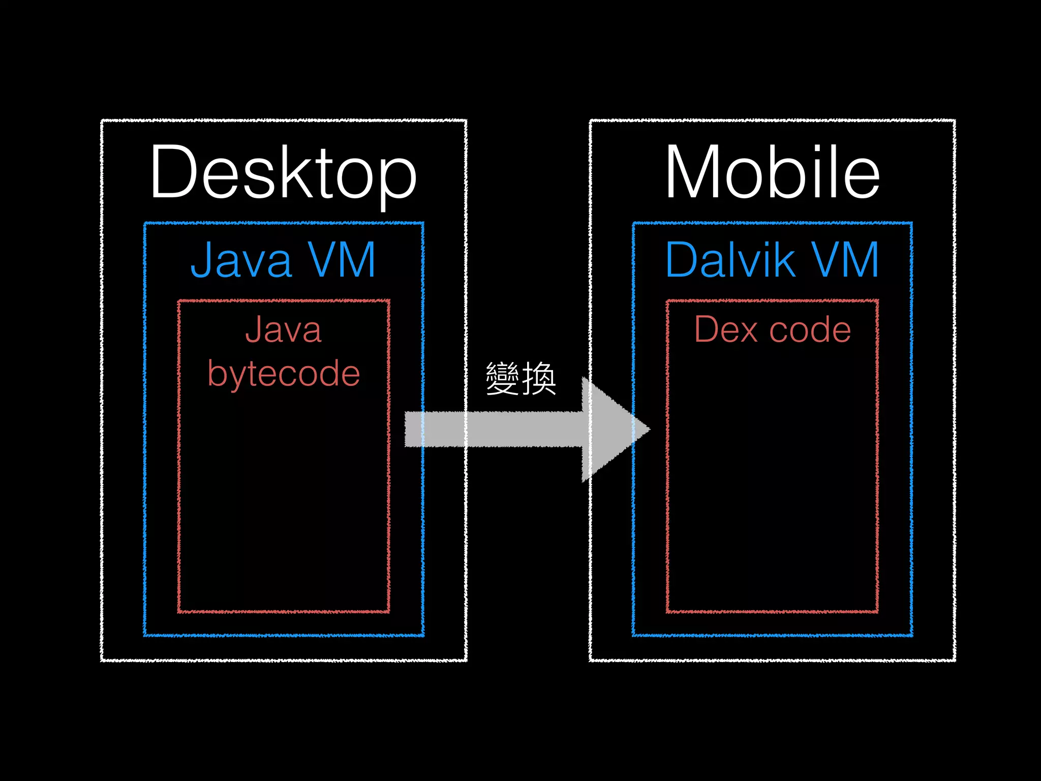Desktop Mobile
Java VM Dalvik VM
Java
bytecode
Dex code
變換
 