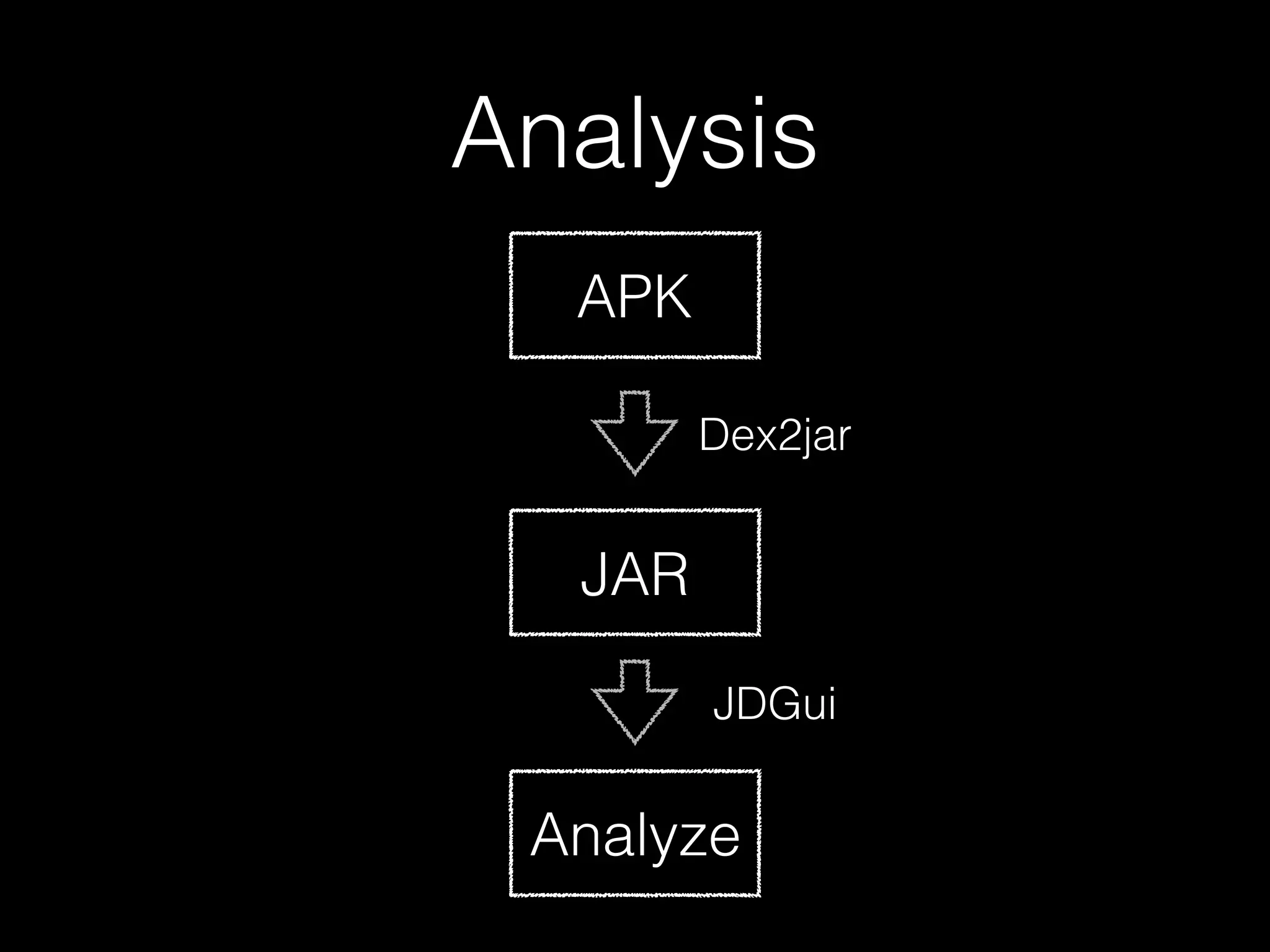 Analysis
APK
JAR
Dex2jar
Analyze
JDGui
 