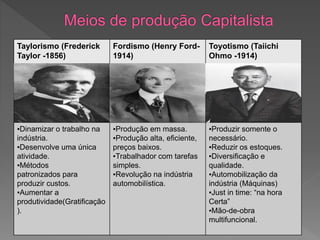 Taylorismo (Frederick
Taylor -1856)
Fordismo (Henry Ford-
1914)
Toyotismo (Taiichi
Ohmo -1914)
▪Dinamizar o trabalho na
indústria.
▪Desenvolve uma única
atividade.
▪Métodos
patronizados para
produzir custos.
▪Aumentar a
produtividade(Gratificação
).
▪Produção em massa.
▪Produção alta, eficiente,
preços baixos.
▪Trabalhador com tarefas
simples.
▪Revolução na indústria
automobilística.
▪Produzir somente o
necessário.
▪Reduzir os estoques.
▪Diversificação e
qualidade.
▪Automobilização da
indústria (Máquinas)
▪Just in time: “na hora
Certa”
▪Mão-de-obra
multifuncional.
 