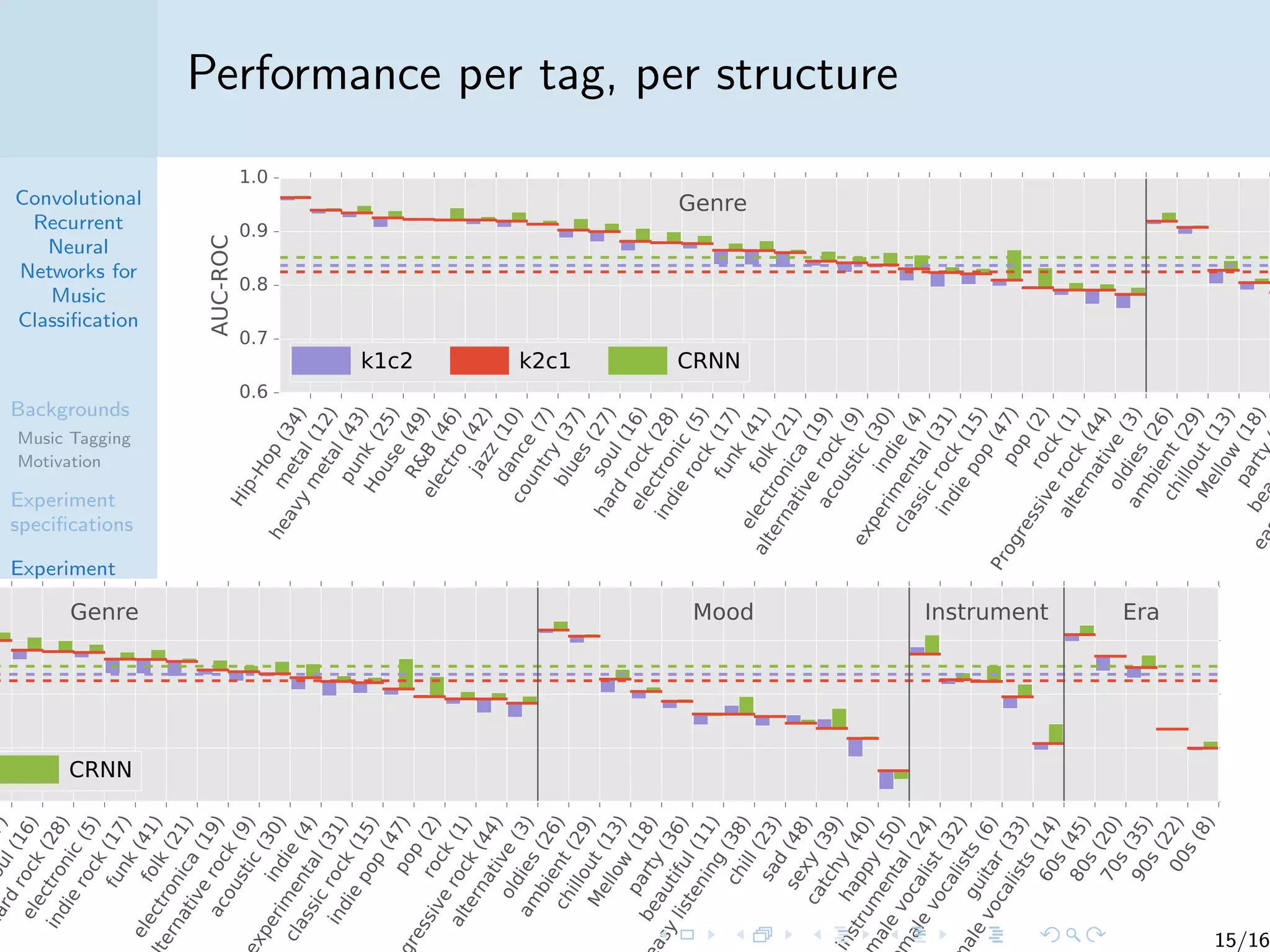Convolutional
Recurrent
Neural
Networks for
Music
Classiﬁcation
Backgrounds
Music Tagging
Motivation
Experiment
speciﬁcations
Experiment
results and
discussions
Performance per tag, per structure
Hip-Hop(34)
metal(12)
heavymetal(43)
punk(25)
House(49)R&B(46)
electro(42)jazz(10)
dance(7)
country(37)
blues(27)soul(16)
hardrock(28)
electronic(5)
indierock(17)funk(41)folk(21)
electronica(19)
alternativerock(9)
acoustic(30)indie(4)
experimental(31)
classicrock(15)
indiepop(47)pop(2)rock(1)
Progressiverock(44)
alternative(3)
oldies(26)
ambient(29)
chillout(13)
Mellow(18)
partybeea
0.6
0.7
0.8
0.9
1.0
AUC-ROC Genre
k1c2 k2c1 CRNN
7)oul(16)
hardrock(28)
electronic(5)
indierock(17)funk(41)folk(21)
electronica(19)
ternativerock(9)
acoustic(30)indie(4)
xperimental(31)
classicrock(15)
indiepop(47)pop(2)rock(1)
ressiverock(44)
alternative(3)
oldies(26)
ambient(29)
chillout(13)
Mellow(18)
party(36)
beautiful(11)
asylistening(38)chill(23)sad(48)sexy(39)
catchy(40)
happy(50)
instrumental(24)
alevocalist(32)
alevocalists(6)
guitar(33)
alevocalists(14)60s(45)80s(20)70s(35)90s(22)00s(8)
Genre Mood Instrument Era
CRNN
15/16
 