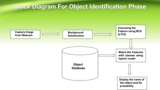 Capture Image
from Webcam
Background
Substraction
Extracting the
Feature using BCS
& FCS
Match the Features
with classes using
hybrid model
Display the name of
the object and its
probability
Object
Database
 