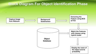 Capture Image
from Webcam
Background
Substraction
Extracting the
Feature using BCS
& FCS
Match the Features
with classes using
hybrid model
Display the name of
the object and its
probability
Object
Database
 