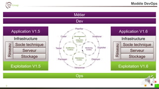 Exploitation V1.2
Modèle DevOps
5
Application V1.1
Dev
Métier
Application V1.2
Infrastructure
Serveur
Socle technique
Stockage
Réseau
Infrastructure
Serveur
Socle technique
Stockage
Réseau
Exploitation V1.1
Ops
Exploitation V1.3
Application V1.2 Application V1.3
Exploitation V1.2 Exploitation V1.4
Application V1.3 Application V1.4
Exploitation V1.3 Exploitation V1.5
Application V1.4 Application V1.5
Exploitation V1.4 Exploitation V1.6
Application V1.5 Application V1.6
Exploitation V1.5
 