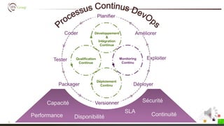 6
Qualification
Continue
Monitoring
Continu
Déploiement
Continu
Planifier
Coder
Tester
Versionner
Packager Déployer
Exploiter
AméliorerDéveloppement
&
Intégration
Continue
SécuritéCapacité
DisponibilitéPerformance
SLA
Continuité
 