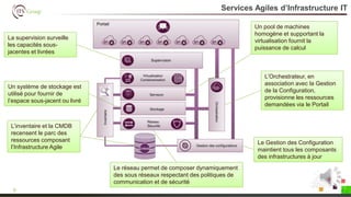 Services Agiles d’Infrastructure IT
9
L’inventaire et la CMDB
recensent le parc des
ressources composant
l’Infrastructure Agile
Le Gestion des Configuration
maintient tous les composants
des infrastructures à jour
L’Orchestrateur, en
association avec la Gestion
de la Configuration,
provisionne les ressources
demandées via le Portail
La supervision surveille
les capacités sous-
jacentes et livrées
Le réseau permet de composer dynamiquement
des sous réseaux respectant des politiques de
communication et de sécurité
Un système de stockage est
utilisé pour fournir de
l’espace sous-jacent ou livré
Un pool de machines
homogène et supportant la
virtualisation fournit la
puissance de calcul
 