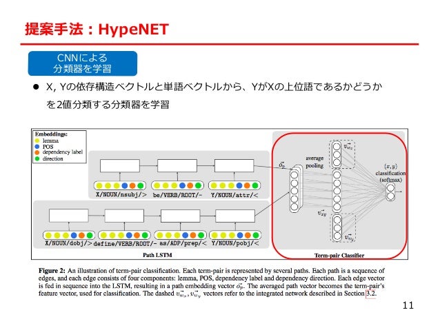 Improving Hypernymy Detection with an Integrated Path-based and Distr…